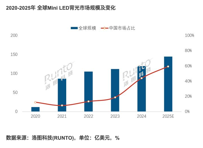 【喜报】全球MiniLED市场中国领跑！P275MV MAX斩年度大奖 泰坦军团统治力获权威盖章 · 现场与资料图片
